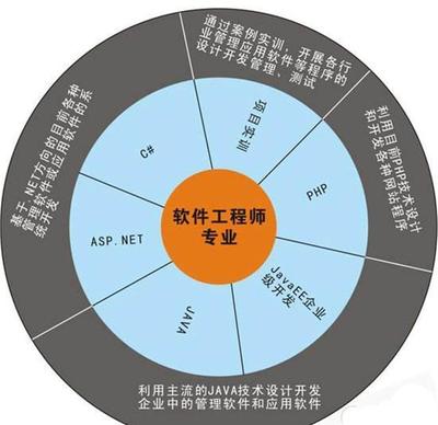 計(jì)算機(jī)專業(yè)就業(yè)方向指南 哪些技術(shù)開發(fā)前景更優(yōu)？